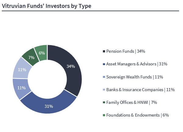 Investor type